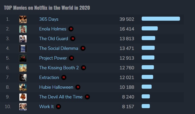 넷플릭스 영화추천, 2020년 스트리밍 Top 10 : 네이버 블로그