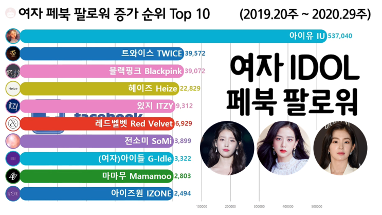 여자 아이돌 페이스북 팔로워 증가 순위 Top 10 (아이유, 트와이스, 블랙핑크)