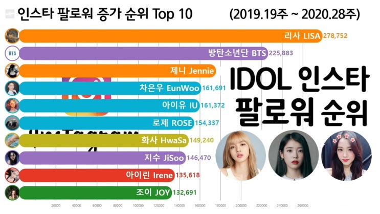 가수 인스타 팔로워 증가 순위 Top 10 (리사, 방탄소년단, 제니)