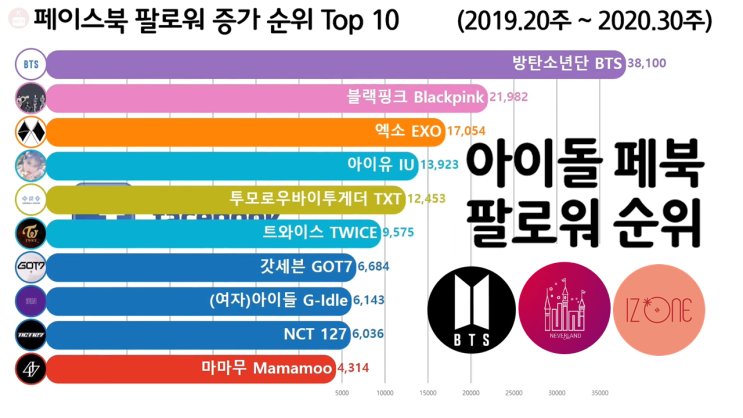 아이돌 페이스북 팔로워 증가 순위 Top 10 (BTS, 블랙핑크, 아이유)