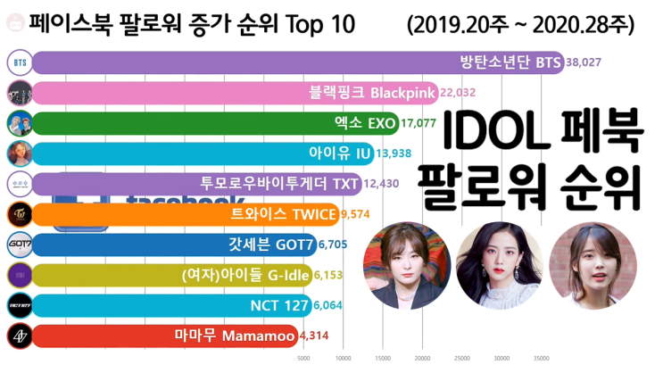 아이돌 페이스북 팔로워 증가 순위 Top 10 (방탄, 블랙핑크, 엑소)