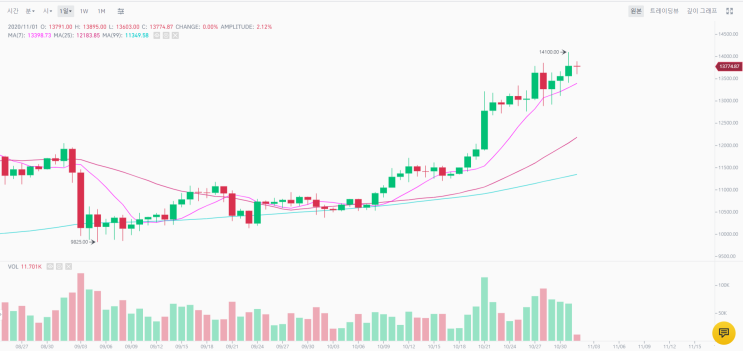 BTC드디어..