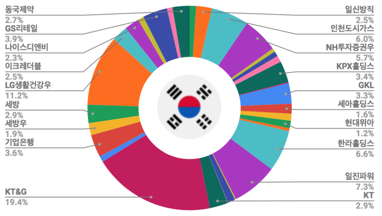  '20년 10월, 주식 포트폴리오 결산 (아재 같은 투자)