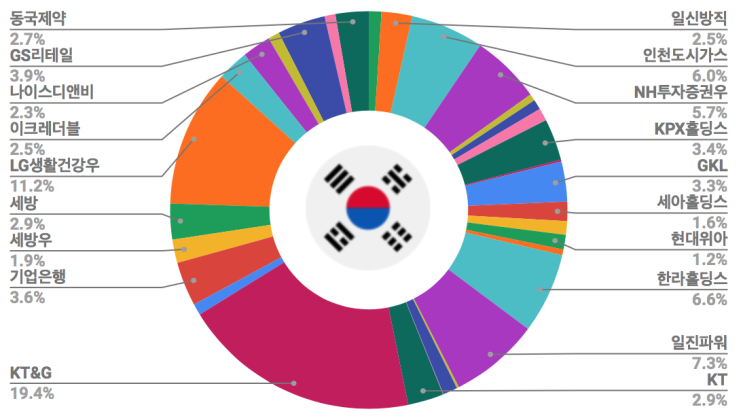 '20년 10월, 주식 포트폴리오 결산 (아재 같은 투자)