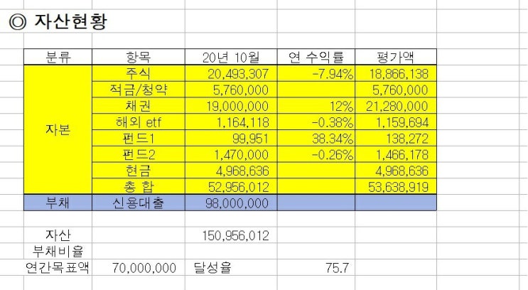  20년 10월의 자산현황(당해 달성율 75.7%)