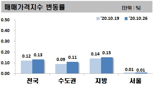  전남 아파트 100명이 내놓으면 110명이 사려한다