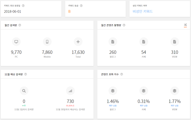  네이버 블로그 키워드 분석, 검색 / 롱테일 법칙(초.중급)
