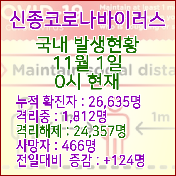  코로나19(코로나바이러스) 11월 1일 0시 국내(해외포함) 발병 26,635명 / 24,357명 완치 격리해제 / 사망자 466명