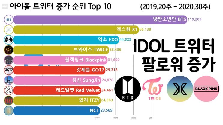 아이돌 트위터 팔로워 증가 순위 Top 10 (BTS, 엑소, 블랙핑크)