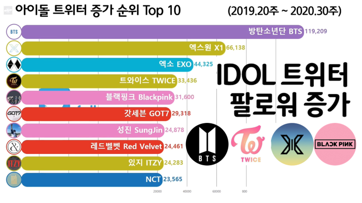  아이돌 트위터 팔로워 증가 순위 Top 10 (BTS, 엑소, 블랙핑크)
