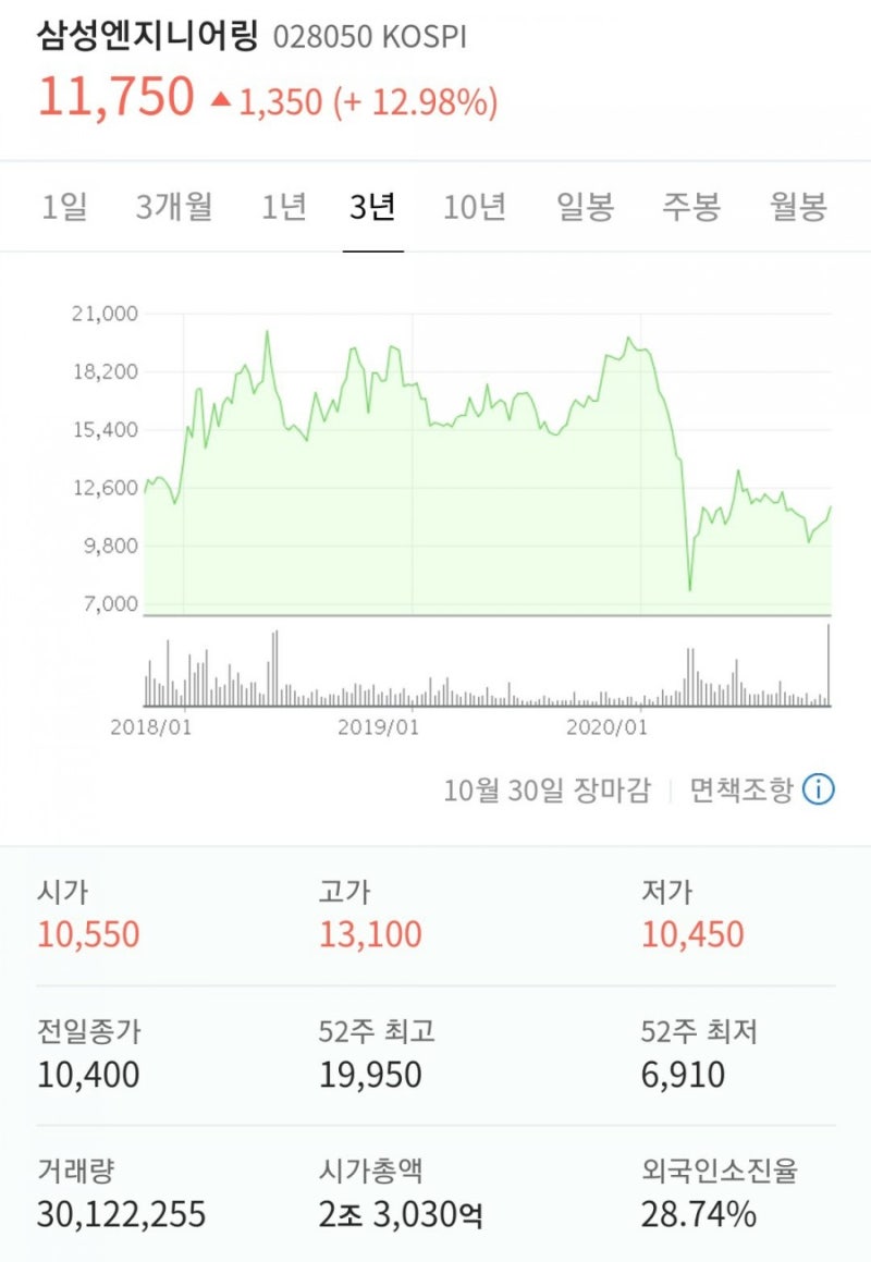 삼성엔지니어링 태양금속우 이아이디 주가 상승? : 네이버 블로그