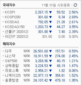  11월2일 대비 10월30일 해외지수 국내지수 상한가 급등주 종목 정리