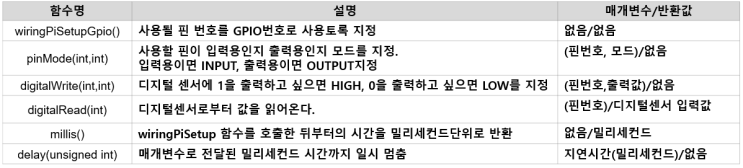 라즈베리파이에서 WiringPi, C언어를 이용한 디지털입력센서 값 가져오기(feat. sw-420 디지털진동센서) 라즈베리파이에서 WiringPi, C언어를 이용한 디지털입력센서 값 가져오기(feat. sw-420 디지털진동센서)