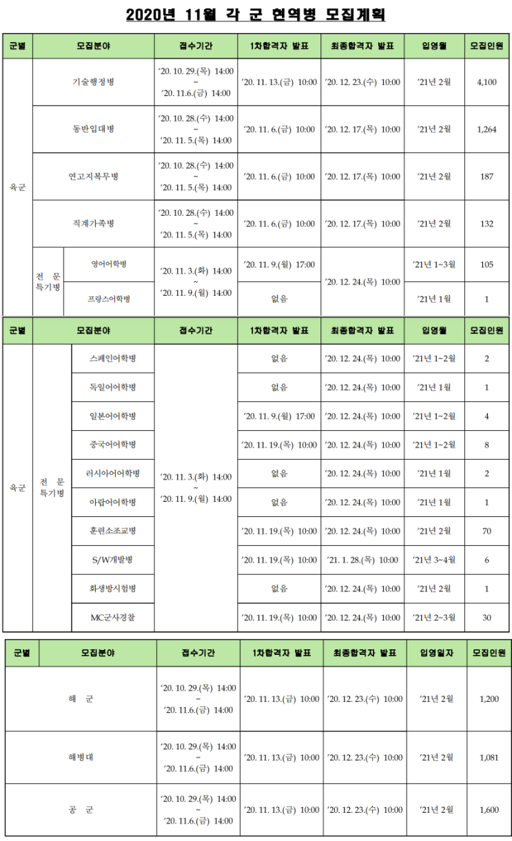 [군 입대] 육. 해. 공군 특기병 등 11월 모집계획