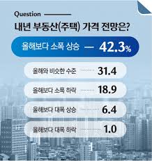  집값가격전망 상승하락요인근거:1인가구증가 투기심리 부동산불패