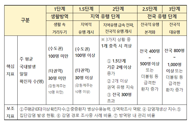 7일부터 적용되는 세분화된 사회적 거리두기 5단계