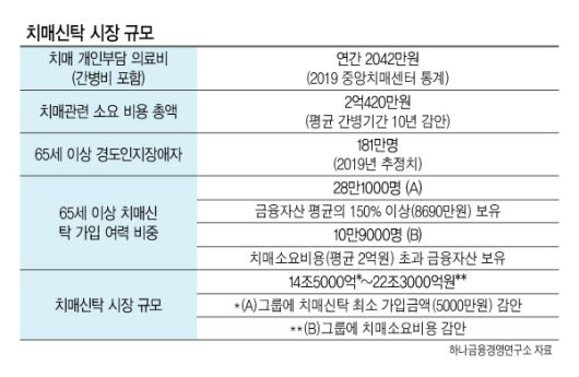 건강과 자산 동시관리…치매신탁이 뜬다 건강과 자산 동시관리…치매신탁이 뜬다