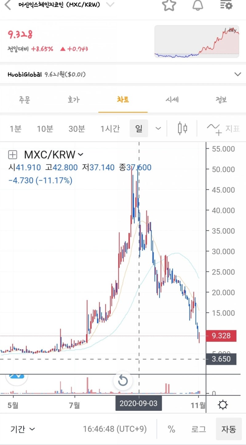 머신익스체인지 코인(MXC) & 위쇼토큰(WET)의 정보와 전망/시세 : 네이버 블로그