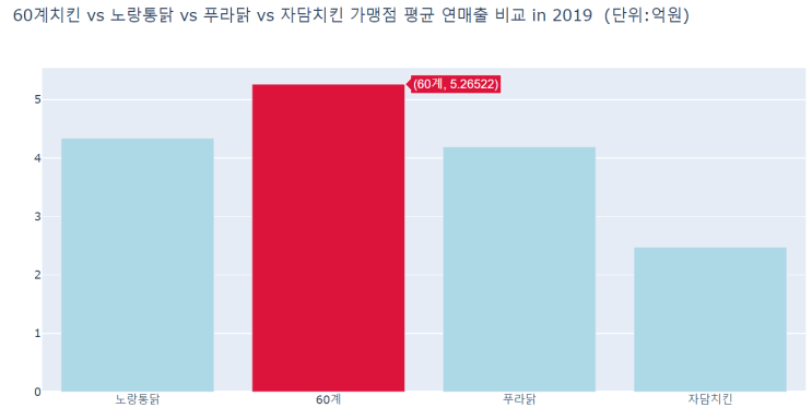  TV광고로 자주 보는 60계, 노랑통닭, 푸라닭, 자담치킨 프랜차이즈 가맹점 연매출, 월매출 비교 feat. 교촌치킨