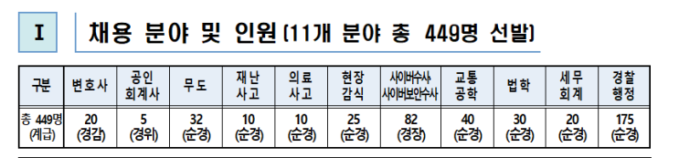  경찰경채 채용공고 필수내용 총정리 및 기출문제 다운로드