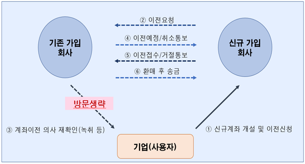 내년부터 '퇴직연금 갈아타기' 쉬워진다 내년부터 '퇴직연금 갈아타기' 쉬워진다