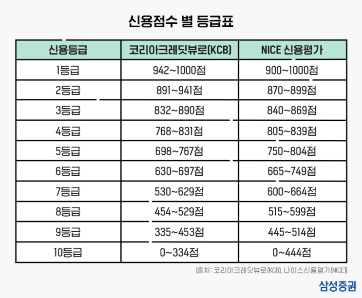 신용점수 인상 및 등급, 점수표 조회 후 관리방법(ft. 신용카드 발급 기준 안내) 4