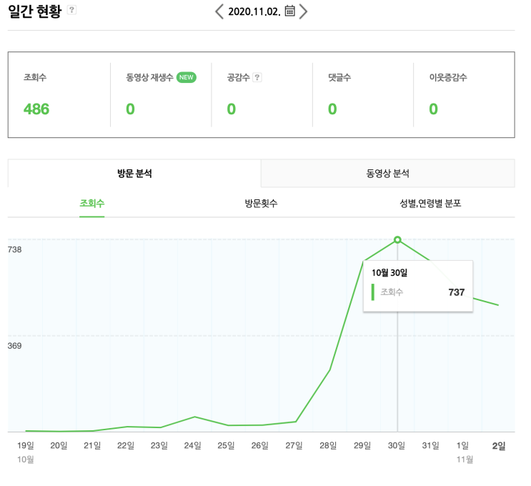 마케팅 테스트를 위한 수익형 블로그 테스트 결과