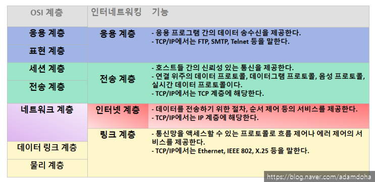  [Network] 인터네트워킹 (Inter + Networking) = 인터넷 (Internet)