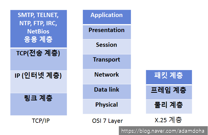  [Network] 통신 프로토콜