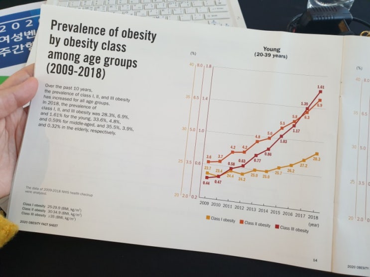  20대 고도비만환자의 급격한 증가를 보여준 2020 Obesity fact sheet / 대한비만학회 비만통계자료 [비만주치의 같이건강]