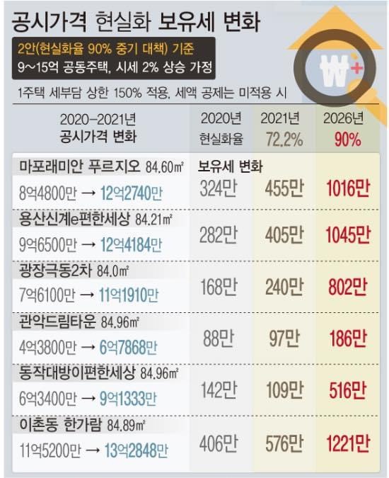  [뉴스] 당정, '재산세 감면 6억 이하, 대주주 요건10억원’ 가닥