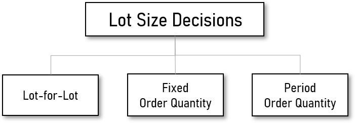 [CPIM_IMM] Order Quantities : 네이버 블로그