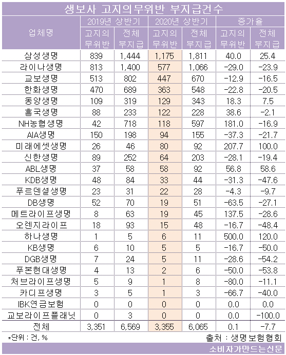 보험 ‘고지의무’ 범위, 방식 어디까지?...애매하게 운영하고 위반하면 '철퇴' 보험 ‘고지의무’ 범위, 방식 어디까지?...애매하게 운영하고 위반하면 '철퇴'