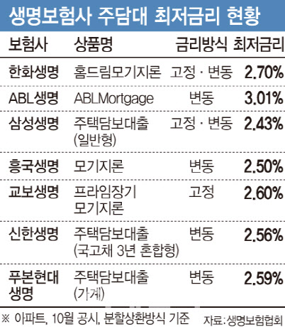 보험사 주담대 금리 뚝…'은행 이자가 제일 싸다' 옛말