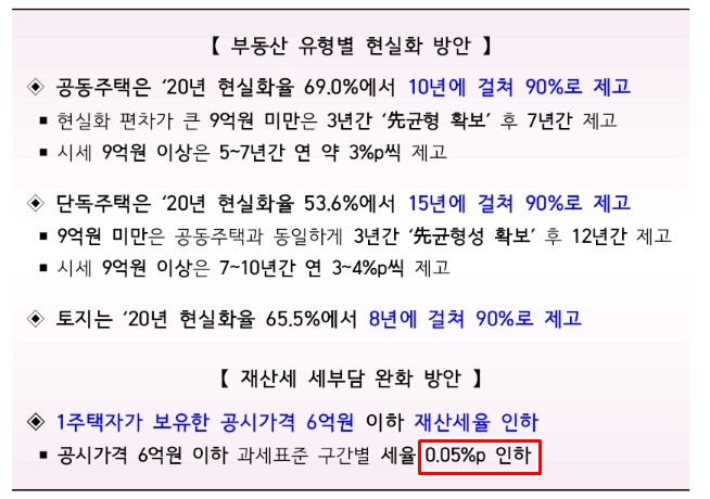  기재부 「부동산 공시가격 현실화 계획」및 「재산세 부담 완화 방안」발표 feat 0.05%