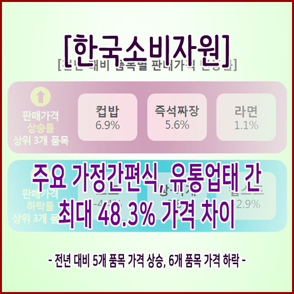 [한국소비자원] 주요 가정간편식, 유통업태 간 최대 48.3% 가격 차이