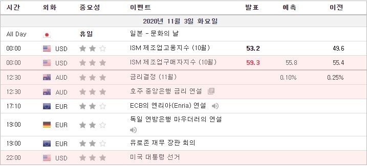 [20.11.03 경제지표]  미국 ISM제조업구매자지수 · 호주 금리결정 · 호주 중앙은행 금리 연설 · 미국 대통령 선거