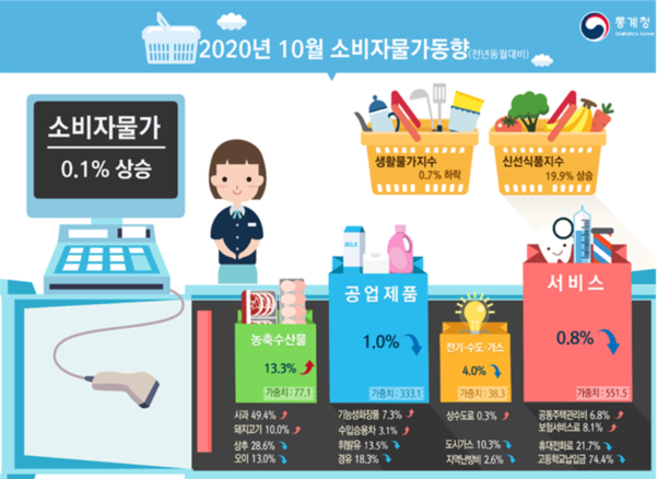 10월 물가상승률 '0%대'... 농축산물 등 '장바구니' 물가만 올라(종합) 10월 물가상승률 '0%대'... 농축산물 등 '장바구니' 물가만 올라(종합)