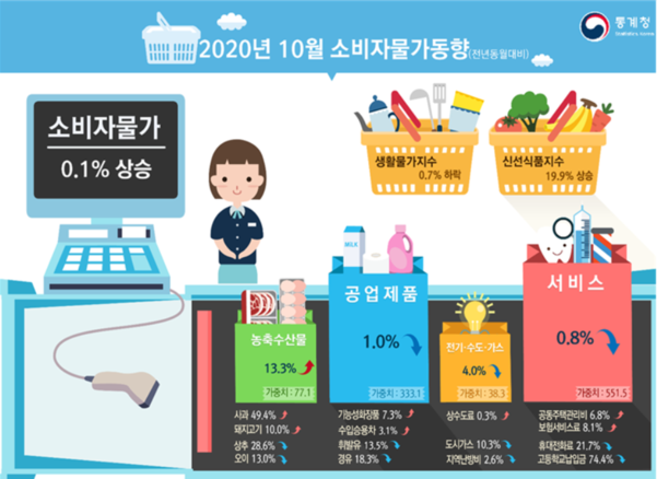 10월 물가상승률 '0%대'... 농축산물 등 '장바구니' 물가만 올라(종합)