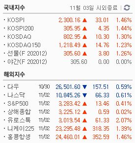 11월3일 대비 11월2일 해외지수 국내지수 상한가 급등주 종목 정리 윤석열, 이재명 테마주 대세