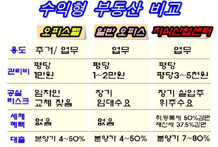  수익형 부동산 지식산업센타 투자 및 장점 섹션오피스 이해하기
