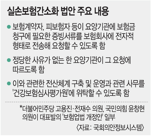 보험사, 실손보험 간소화 청구부터 헬스케어까지 의료계와 마찰