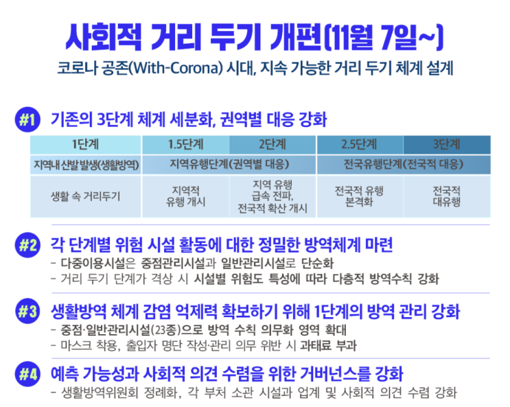  사회적 거리두기 개편 단계별 격상 기준