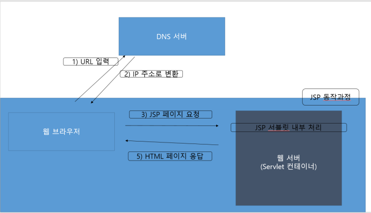  JSP / Servlet 기초 1 - 웹 서버, 서블릿 컨테이너