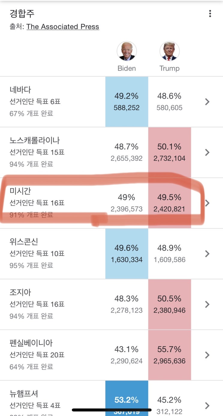  미국 대선 마지막 관전포인트 - 바이든? 트럼프? 미시간주가 결정할듯!