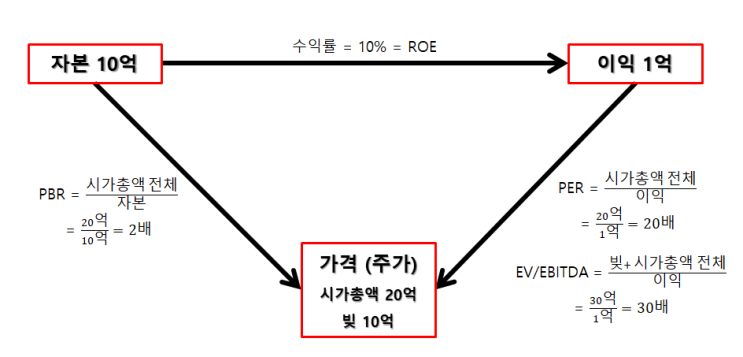  [주식용어] 쉽게 배우는 주식 용어 ROE, PBR, PER, EV/EBITDA (일단 클릭해봐요~~)
