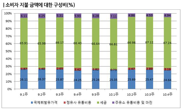 휘발유 지출 중 2/3가 세금, 소비자값 비중 높아져