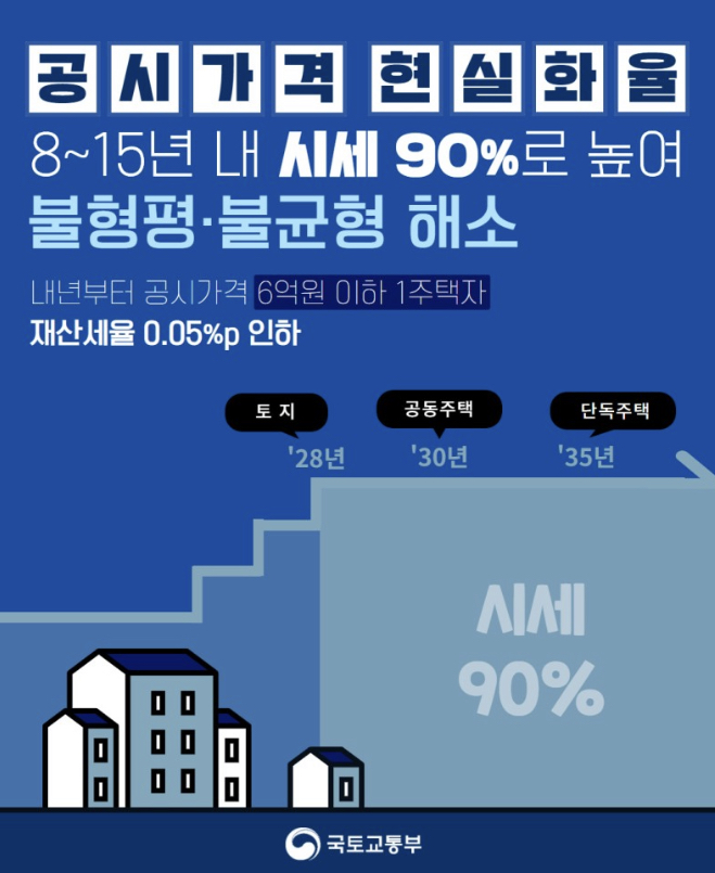  공시가격 현실화(90%) 및 재산세율(0.05%p) 완화 정부발표
