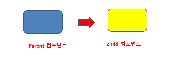  리액트의 구조 및 작성법2