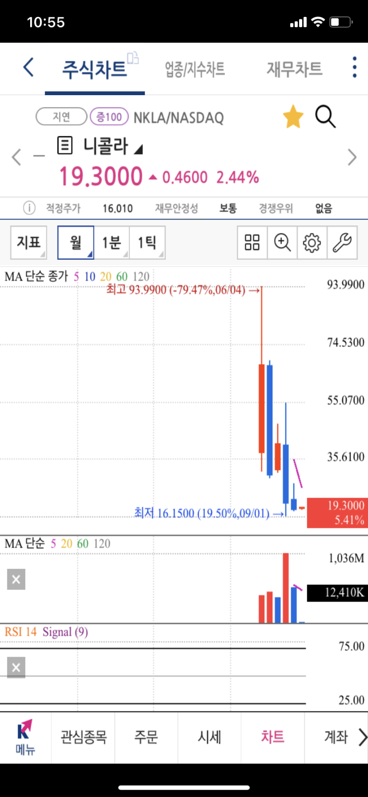  니콜라 (Nikola)에 대하여